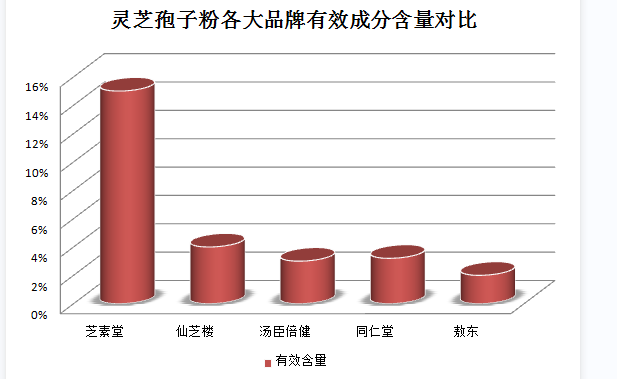 淋巴瘤患者可否食用灵芝孢子粉？？淋巴瘤患者的营养与饮食建议？