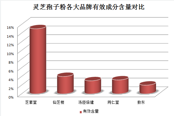 灵芝孢子粉多少钱1克？灵芝孢子粉多少钱一盒200克？