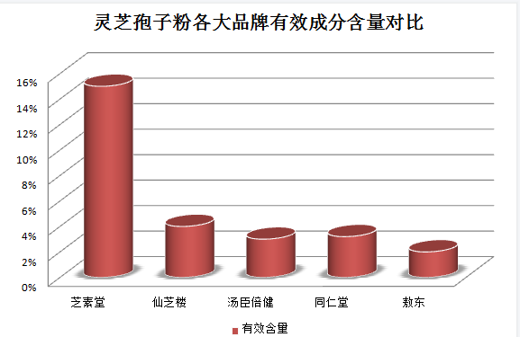 灵芝孢子粉对肠炎患者是否有影响？