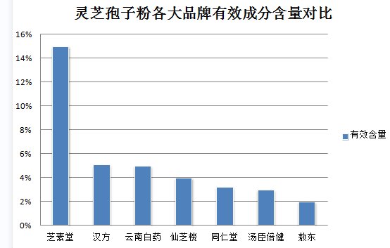 灵芝孢子粉比西洋参粉？三七粉灵芝孢子粉西洋参粉三种是否可以一起服用