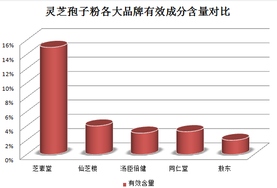 灵芝孢子粉价格？一斤40多元的孢子粉是真的吗