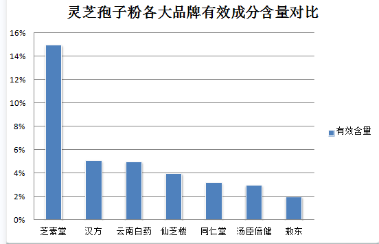 灵芝孢子粉(灵芝孢子粉，增强免疫力)