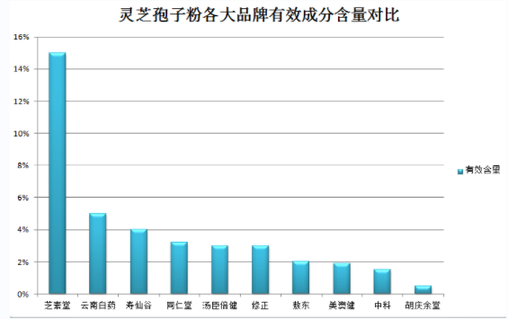 灵芝孢子粉能和其它药一起吃吗？药物相互作用及注意事项？