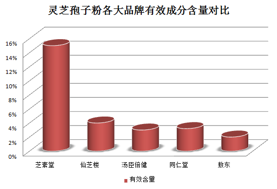 灵芝孢子粉好吗(灵芝孢子粉的功效与使用方法)