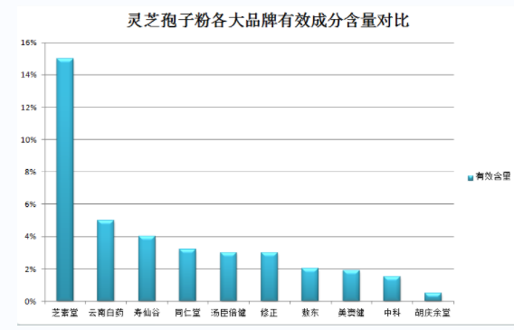灵芝孢子粉治疗咽炎的功效及使用方法