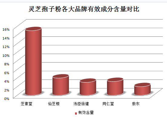 15岁可以吃灵芝孢子粉吗？15岁是否适合食用灵芝孢子粉？