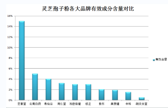 灵芝孢子粉放疗期间能吃吗(放疗期间可以食用灵芝孢子粉吗？)