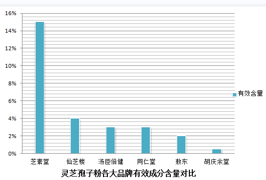 灵芝孢子油一天吃多少？科学合理的灵芝孢子油摄入量？