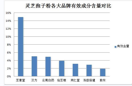 灵芝孢子粉价格(灵芝孢子粉价格分析，养生道的推荐之选)