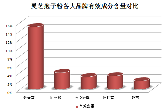 肠癌化疗吃灵芝孢子粉？灵芝孢子粉在肠癌治疗中的作用和使用方法？