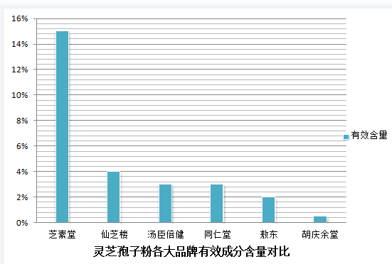 石斛和灵芝孢子粉能混吃吗？化疗期间可以吃灵芝孢子粉吗？能起到哪些作用？