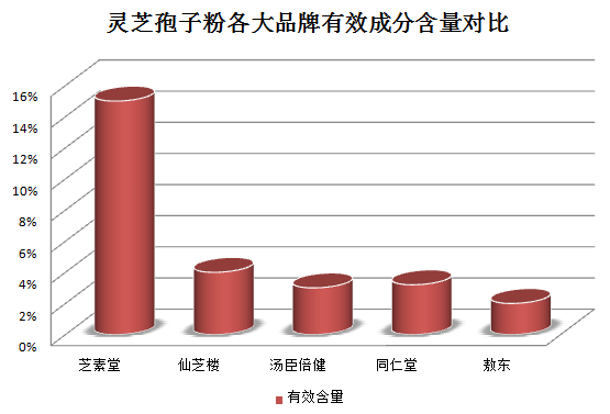 灵芝孢子粉真的有效吗？？解读灵芝孢子粉的功效和真实性？