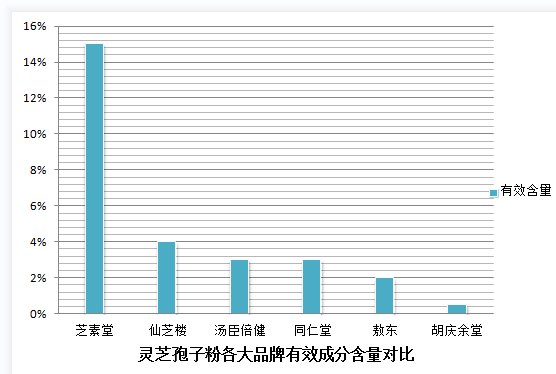 灵芝孢子粉成分怎样？灵芝破壁孢子粉怎么样