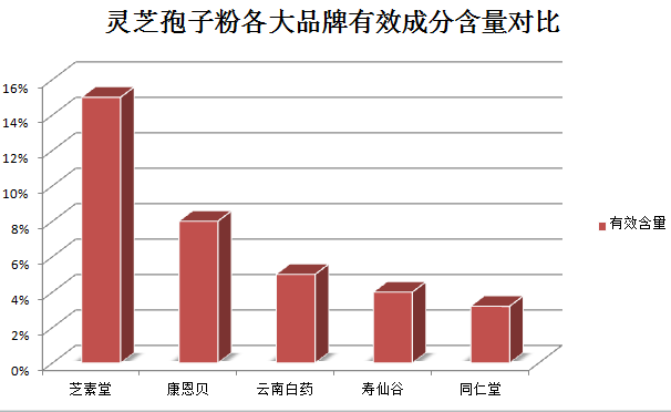灵芝孢子粉喝完嗓子疼？如何避免灵芝孢子粉引起嗓子不适？