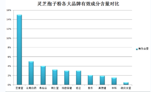 孢子粉是不是灵芝打粉？孢子粉与灵芝打粉有何区别？