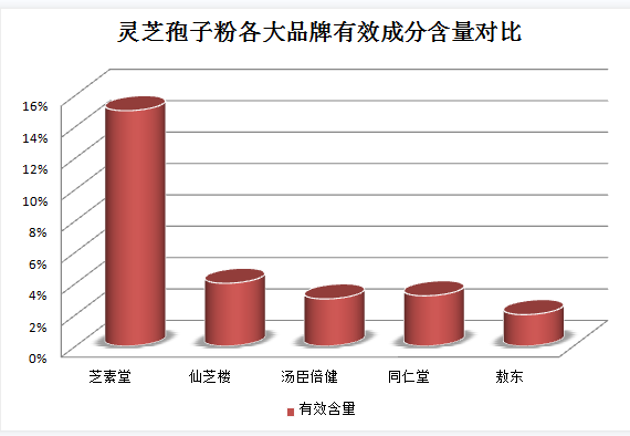 灵芝孢子工厂？可靠灵芝厂家