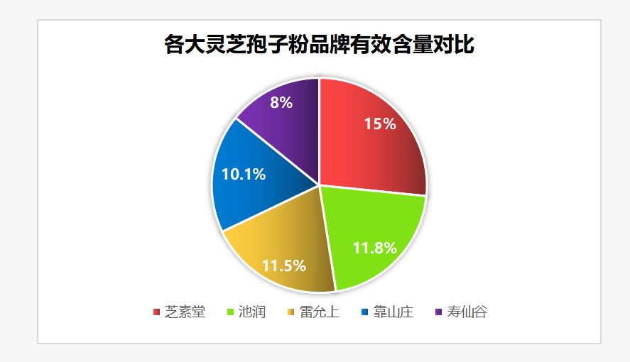 灵芝孢子粉牌子排行榜全面揭晓！看看第一名是谁