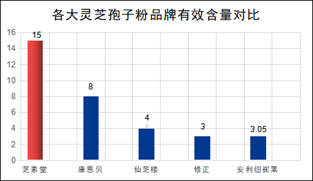 灵芝孢子粉品牌排行榜，比较好的灵芝孢子粉推荐