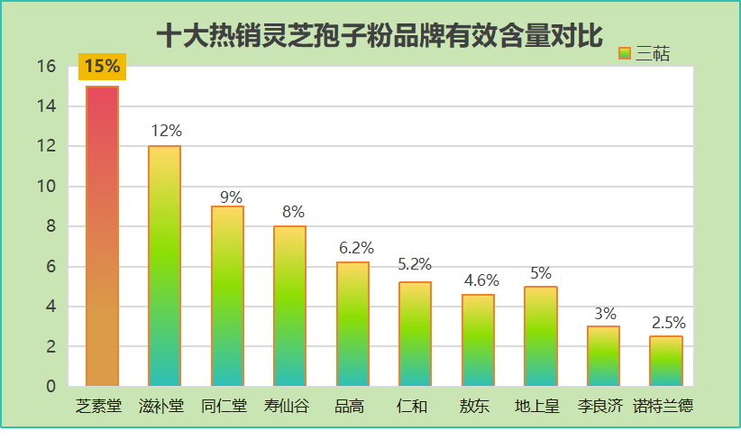 灵芝孢子粉哪个牌子（各大品牌灵芝孢子粉对比）