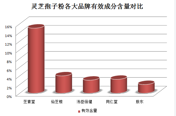 灵芝稀释倍数是多少 ？5克灵芝孢子粉需要多少水冲调