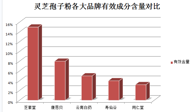 吃灵芝孢子粉心跳加速？灵芝孢子粉的作用？